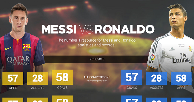 Cristiano Ronaldo vs Lionel Messi